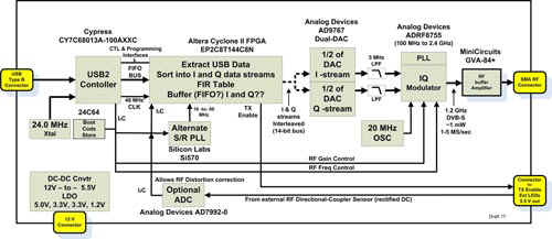 Fig02tn_Block Diagram of DATVexpress Project board - draft17.jpg (42737 bytes)